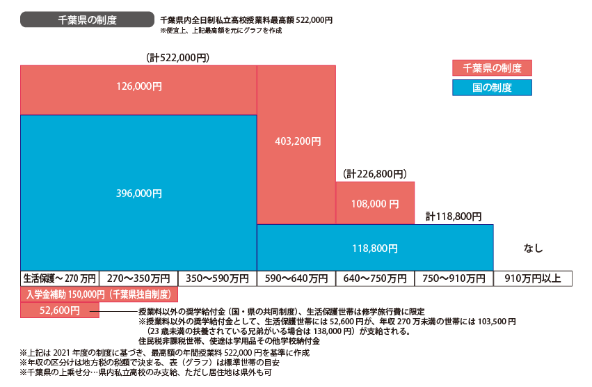 年収と授業料自己負担額のシミュレーション（千葉県の制度）