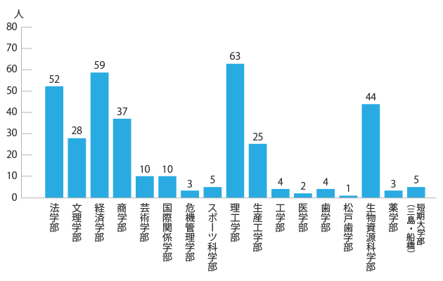 日本大学各学部への進学状況（2021年度）