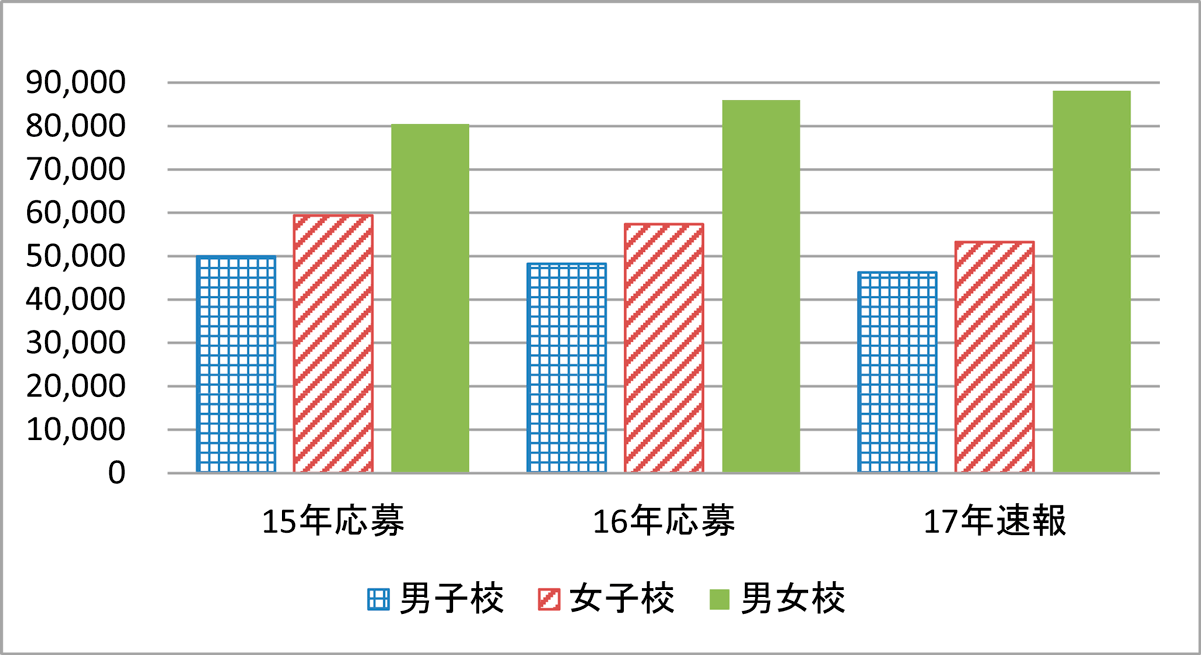 東京都・神奈川県の私立・国立の校種別応募総数の推移