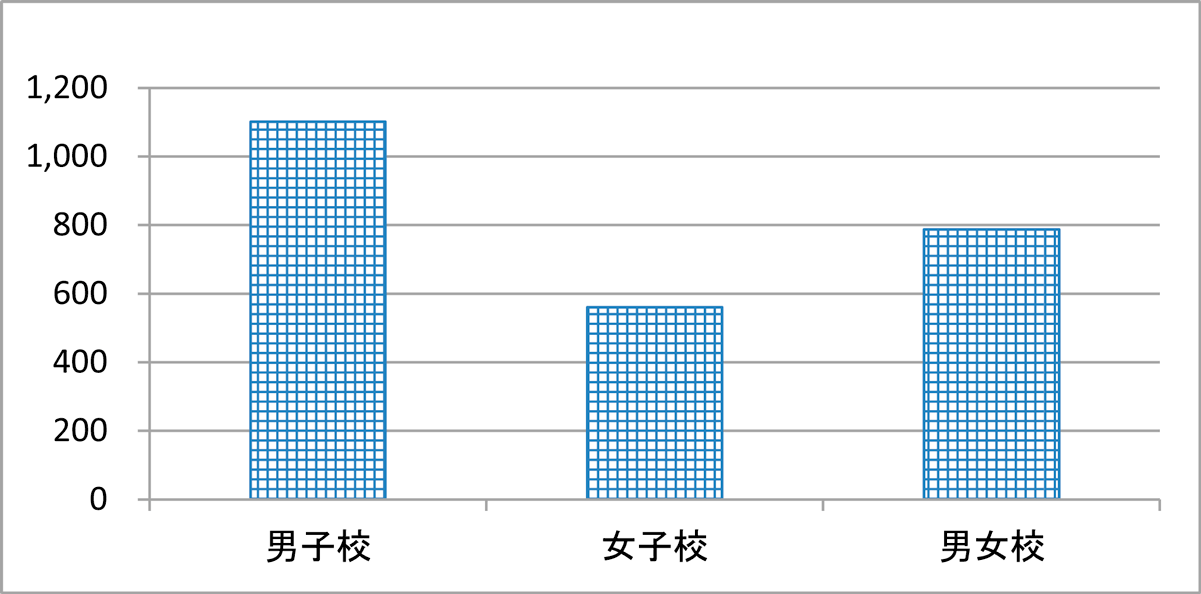 東京都・神奈川県の私立・国立の校種別1校平均応募者数