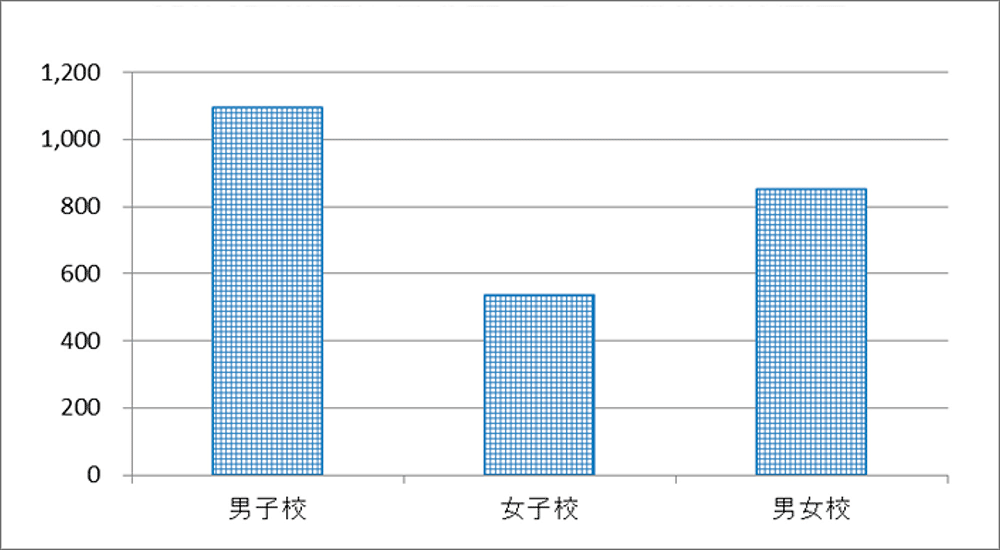 図6　東京都・神奈川県の私立・国立の校種別1校平均応募者数