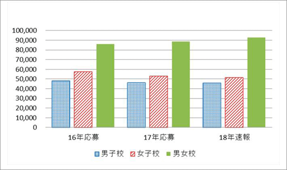 図7　東京都・神奈川県の私立・国立の校種別応募総数の推移