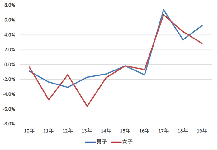 図2 三大模試・SAPIX模試合計受験者数の前年対比伸び率（男女別）