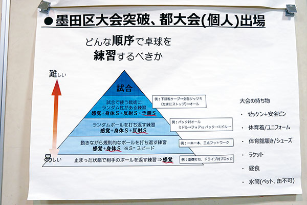 試合までに行う練習の順番を図で説明。