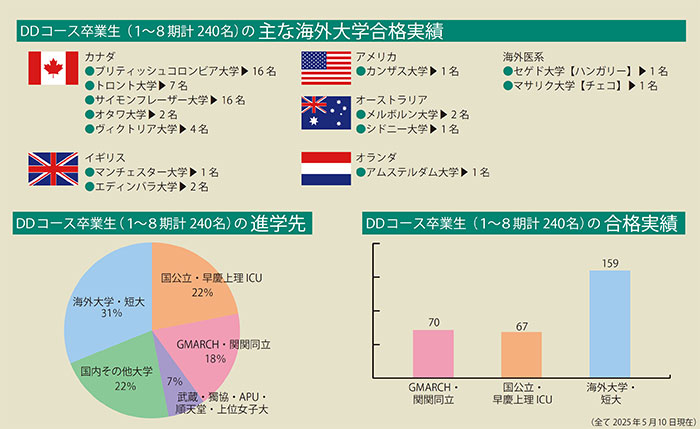 DDコース卒業生