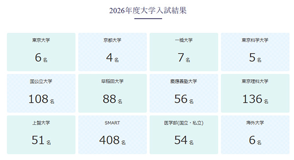 2026年度の主な大学合格実績。